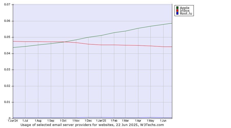 Historical trends in the usage of Apple vs. Inbox vs. Root.lu