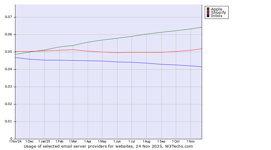 Historical trends in the usage of Apple vs. Shopify vs. Inbox