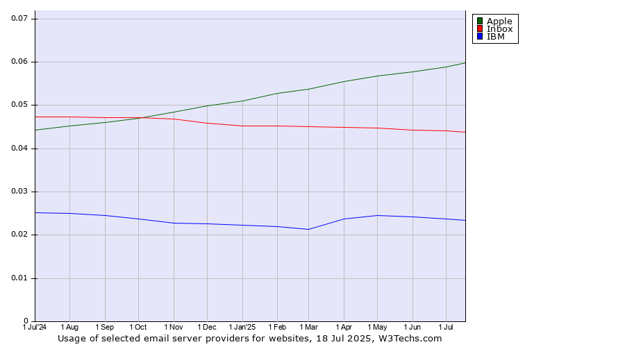 Historical trends in the usage of Apple vs. Inbox vs. IBM