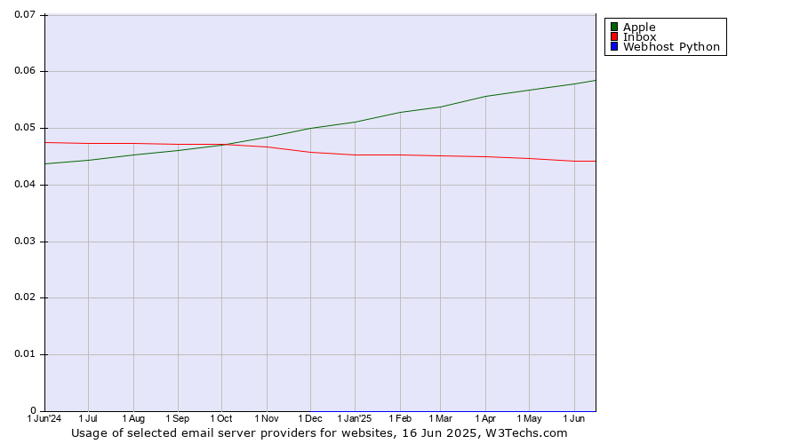 Historical trends in the usage of Apple vs. Inbox vs. Webhost Python