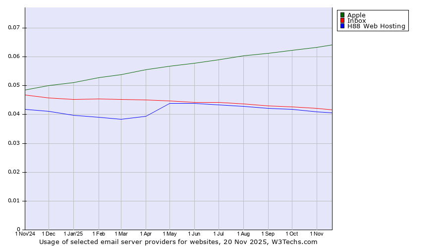 Historical trends in the usage of Apple vs. Inbox vs. H88 Web Hosting