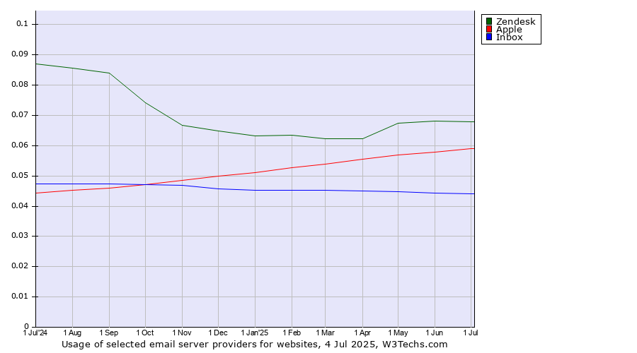 Historical trends in the usage of Zendesk vs. Apple vs. Inbox