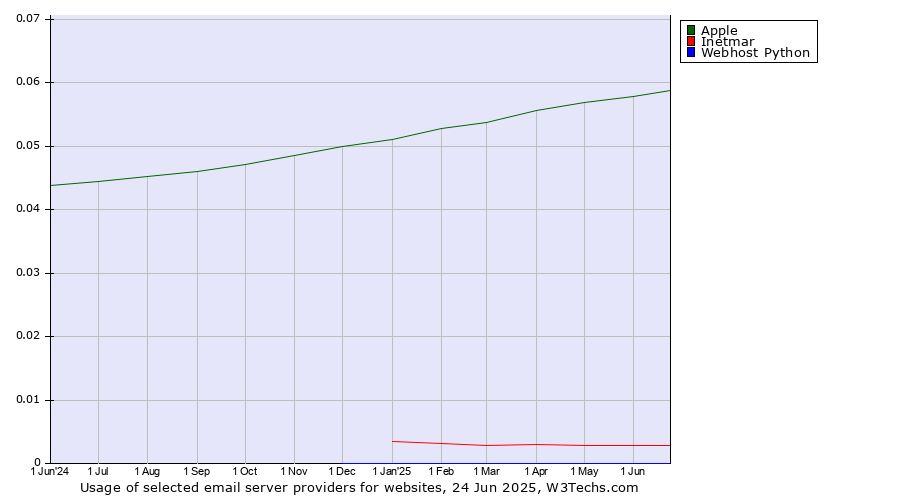 Historical trends in the usage of Apple vs. Inetmar vs. Webhost Python