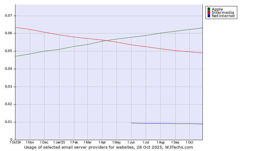 Historical trends in the usage of Apple vs. Intermedia vs. Netinternet