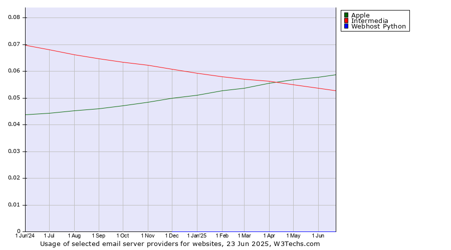 Historical trends in the usage of Apple vs. Intermedia vs. Webhost Python