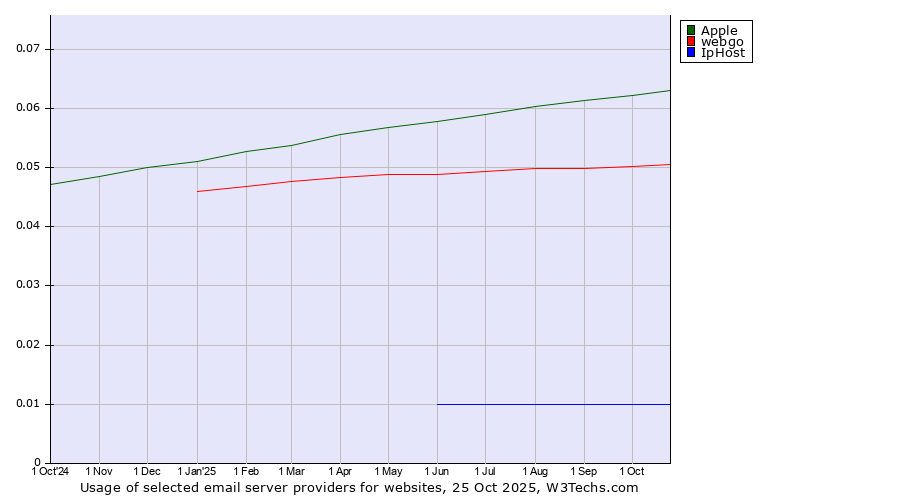 Historical trends in the usage of Apple vs. webgo vs. IpHost