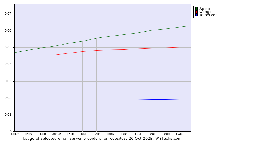 Historical trends in the usage of Apple vs. webgo vs. Jetserver