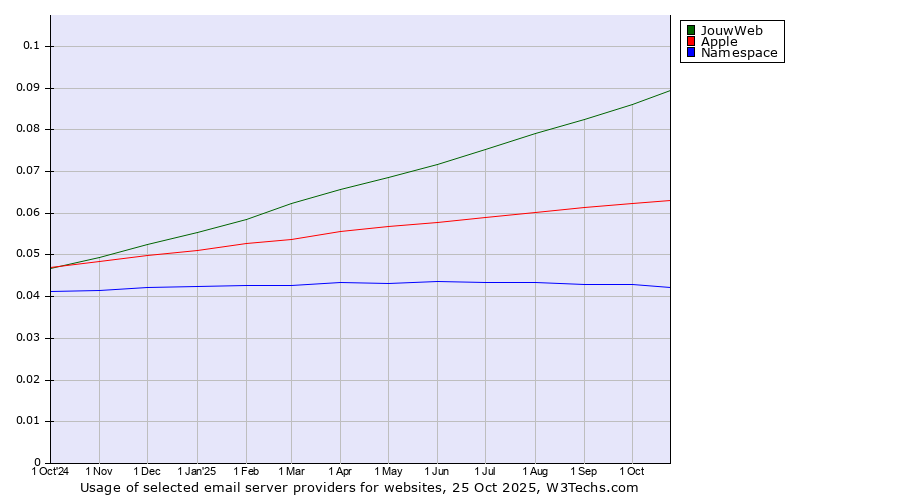 Historical trends in the usage of JouwWeb vs. Apple vs. Namespace