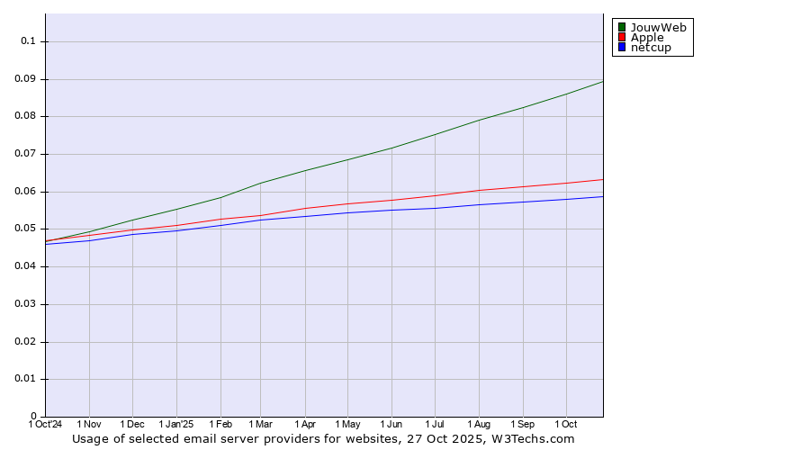 Historical trends in the usage of JouwWeb vs. Apple vs. netcup