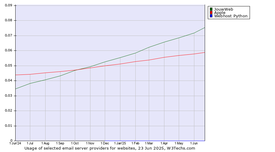 Historical trends in the usage of JouwWeb vs. Apple vs. Webhost Python