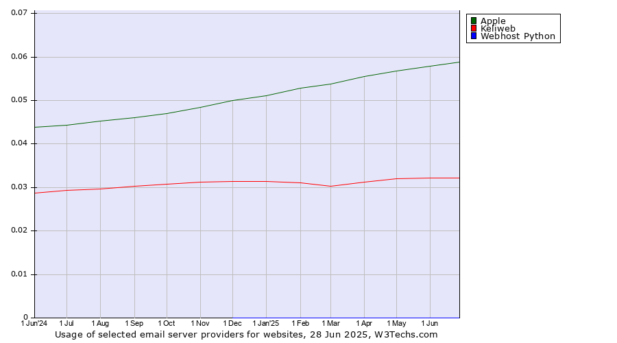 Historical trends in the usage of Apple vs. Keliweb vs. Webhost Python