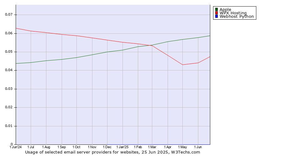 Historical trends in the usage of Apple vs. WPX Hosting vs. Webhost Python