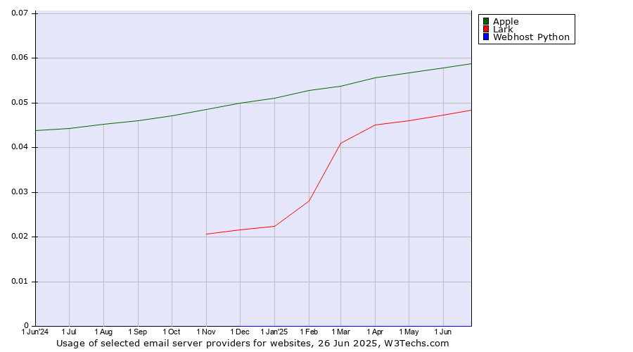 Historical trends in the usage of Apple vs. Lark vs. Webhost Python