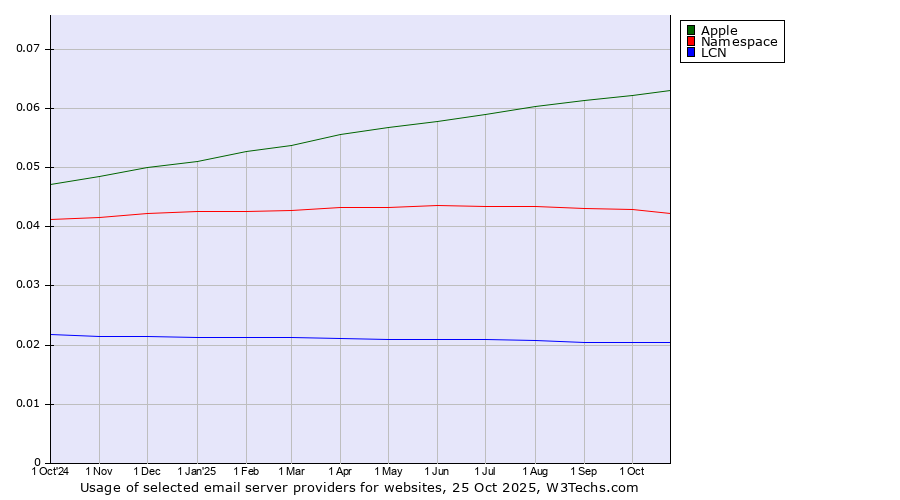 Historical trends in the usage of Apple vs. Namespace vs. LCN