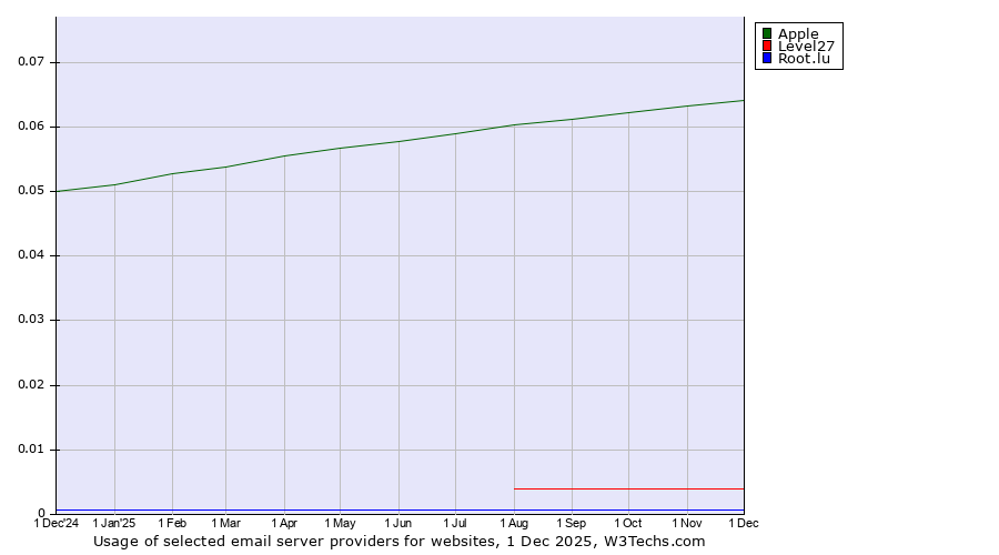 Historical trends in the usage of Apple vs. Level27 vs. Root.lu