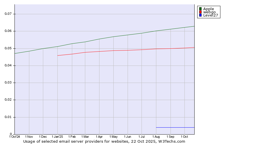 Historical trends in the usage of Apple vs. webgo vs. Level27