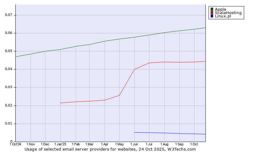 Historical trends in the usage of Apple vs. ScalaHosting vs. Linux.pl