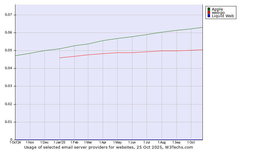 Historical trends in the usage of Apple vs. webgo vs. Liquid Web