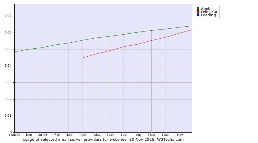 Historical trends in the usage of Apple vs. Odoo SA vs. Loading