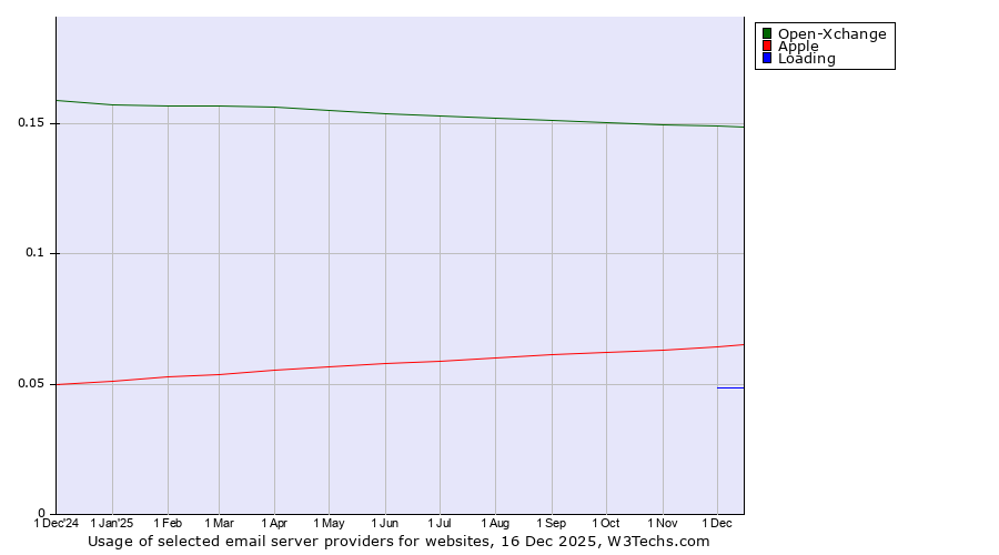 Historical trends in the usage of Open-Xchange vs. Apple vs. Loading