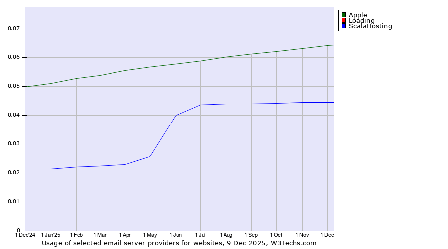 Historical trends in the usage of Apple vs. Loading vs. ScalaHosting