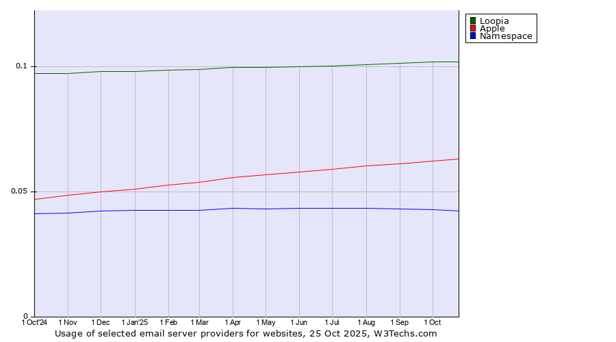 Historical trends in the usage of Loopia vs. Apple vs. Namespace