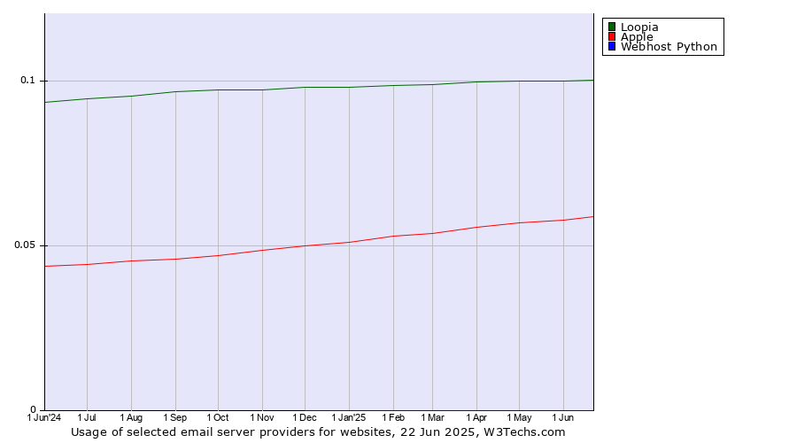 Historical trends in the usage of Loopia vs. Apple vs. Webhost Python