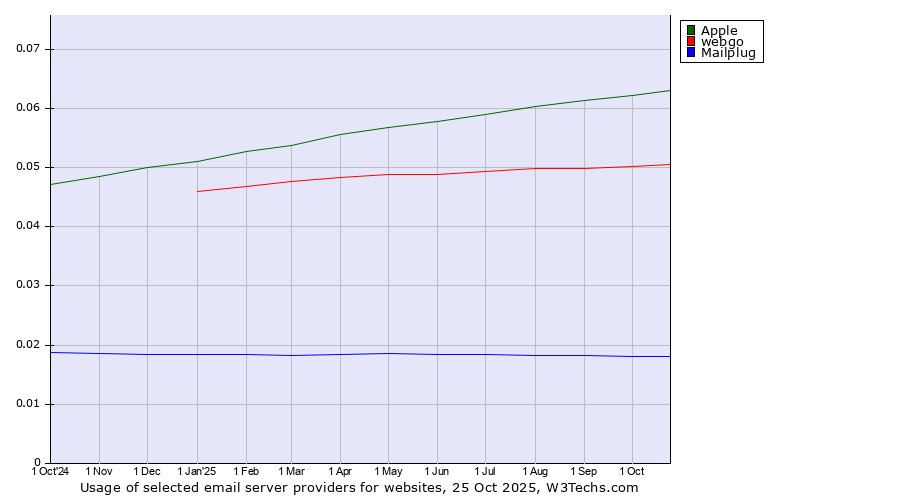 Historical trends in the usage of Apple vs. webgo vs. Mailplug