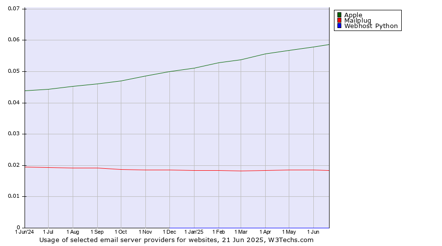 Historical trends in the usage of Apple vs. Mailplug vs. Webhost Python