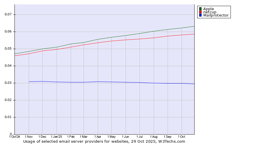 Historical trends in the usage of Apple vs. netcup vs. Mailprotector