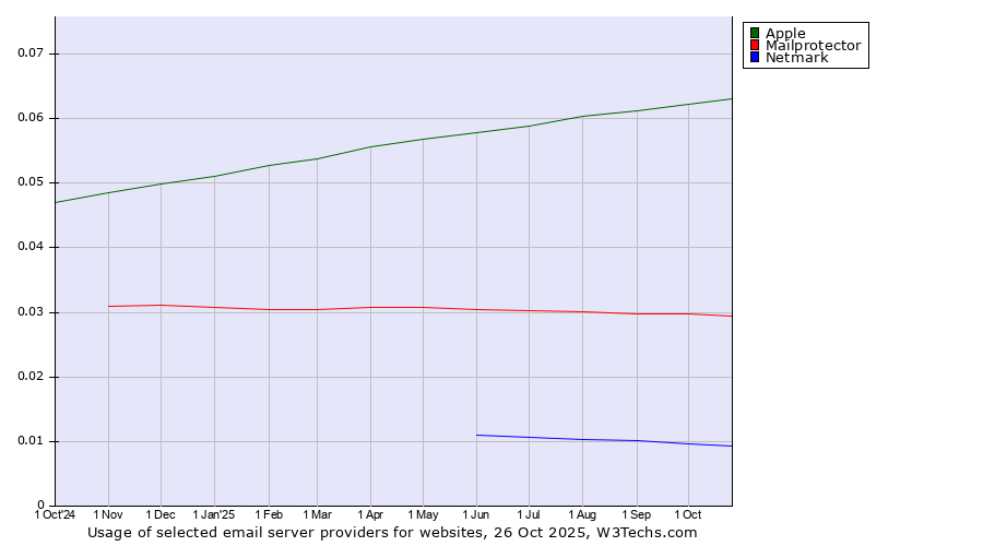 Historical trends in the usage of Apple vs. Mailprotector vs. Netmark