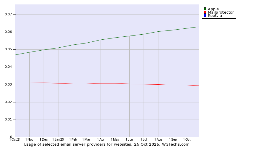 Historical trends in the usage of Apple vs. Mailprotector vs. Root.lu