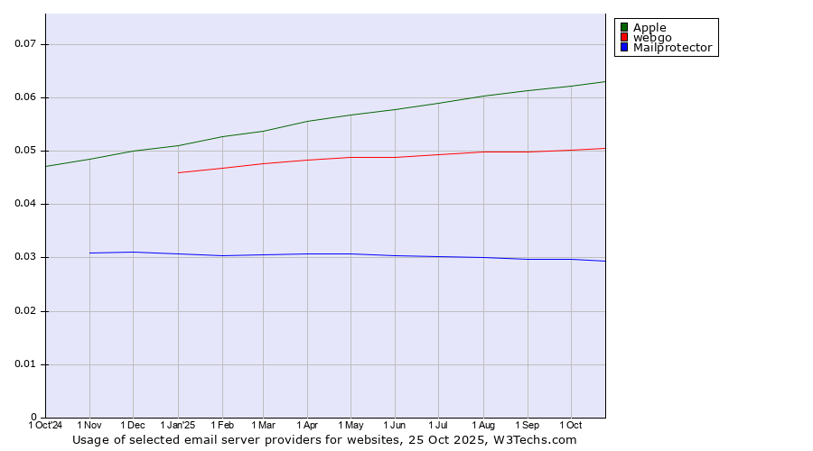 Historical trends in the usage of Apple vs. webgo vs. Mailprotector