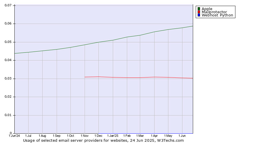 Historical trends in the usage of Apple vs. Mailprotector vs. Webhost Python
