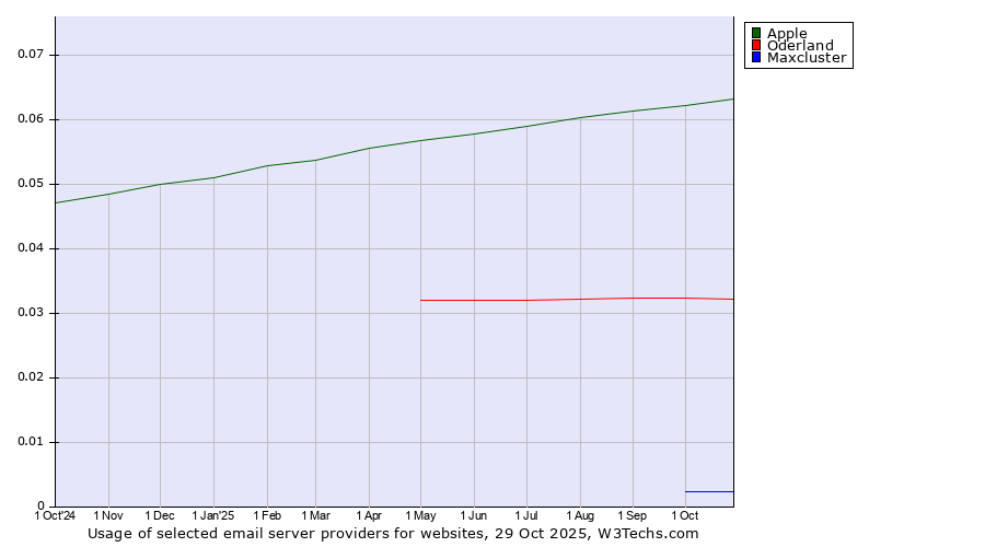 Historical trends in the usage of Apple vs. Oderland vs. Maxcluster