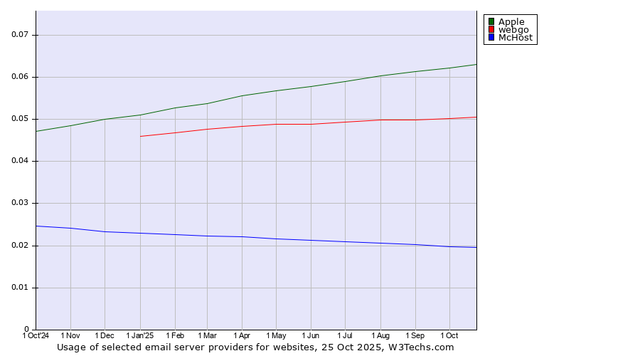 Historical trends in the usage of Apple vs. webgo vs. McHost