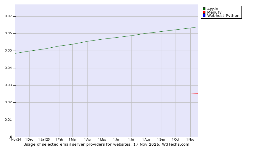 Historical trends in the usage of Apple vs. Menufy vs. Webhost Python