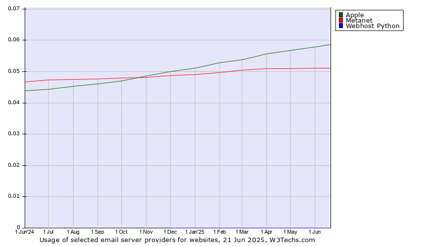 Historical trends in the usage of Apple vs. Metanet vs. Webhost Python