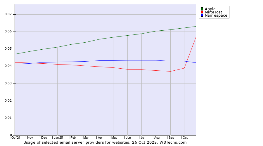 Historical trends in the usage of Apple vs. MiroHost vs. Namespace