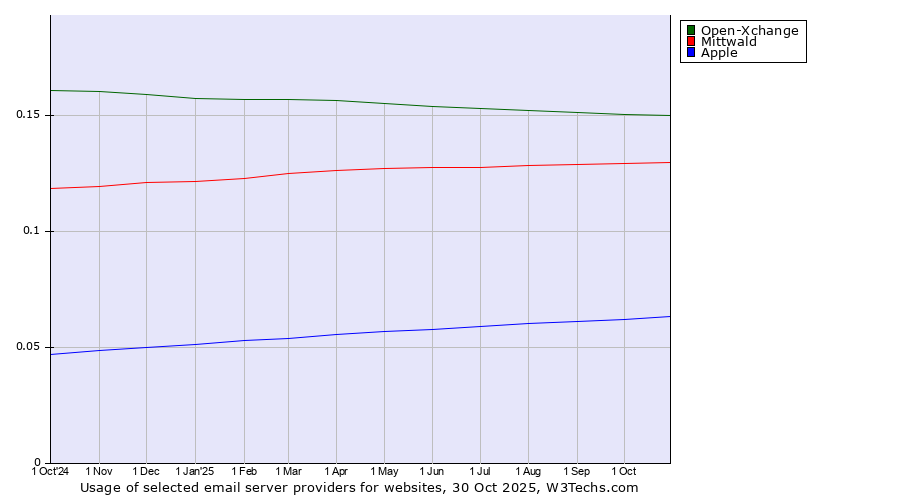 Historical trends in the usage of Open-Xchange vs. Mittwald vs. Apple