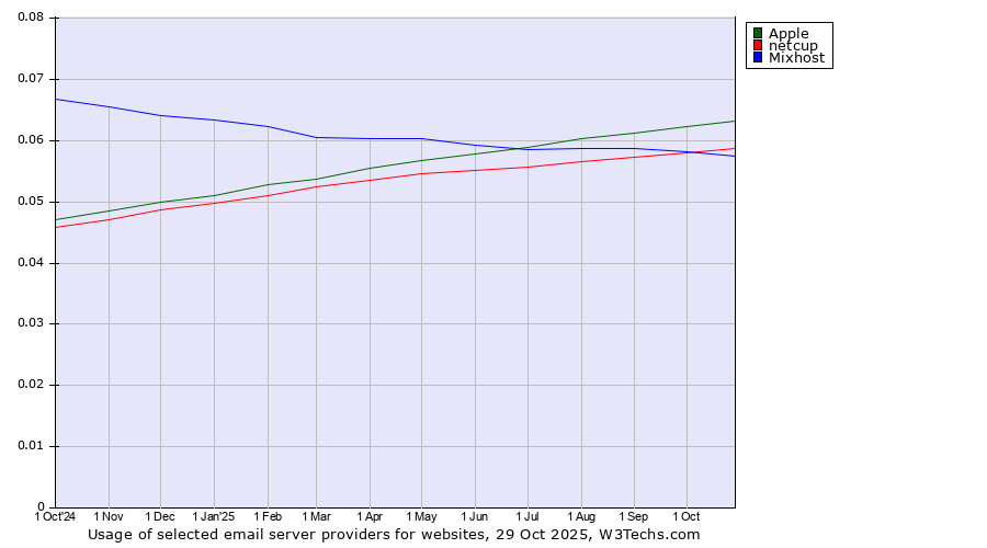 Historical trends in the usage of Apple vs. netcup vs. Mixhost