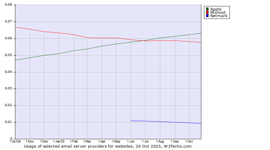 Historical trends in the usage of Apple vs. Mixhost vs. Netmark