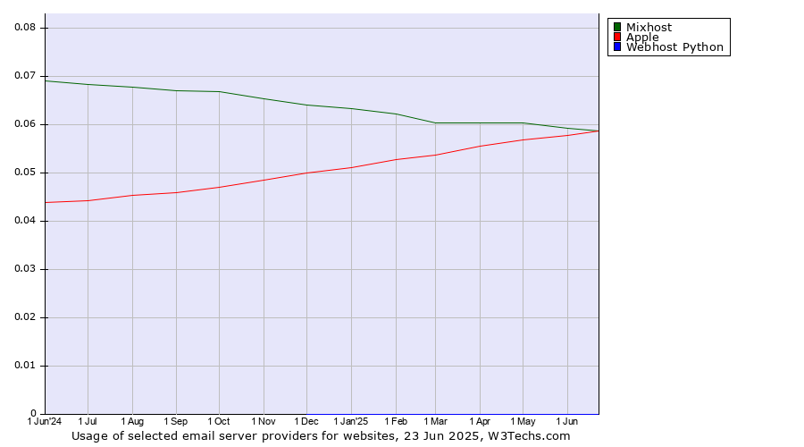 Historical trends in the usage of Mixhost vs. Apple vs. Webhost Python