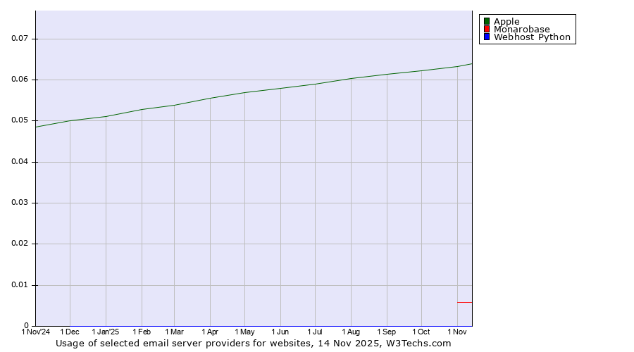 Historical trends in the usage of Apple vs. Monarobase vs. Webhost Python