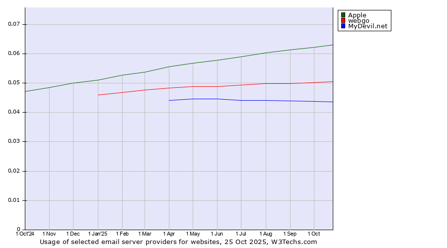 Historical trends in the usage of Apple vs. webgo vs. MyDevil.net
