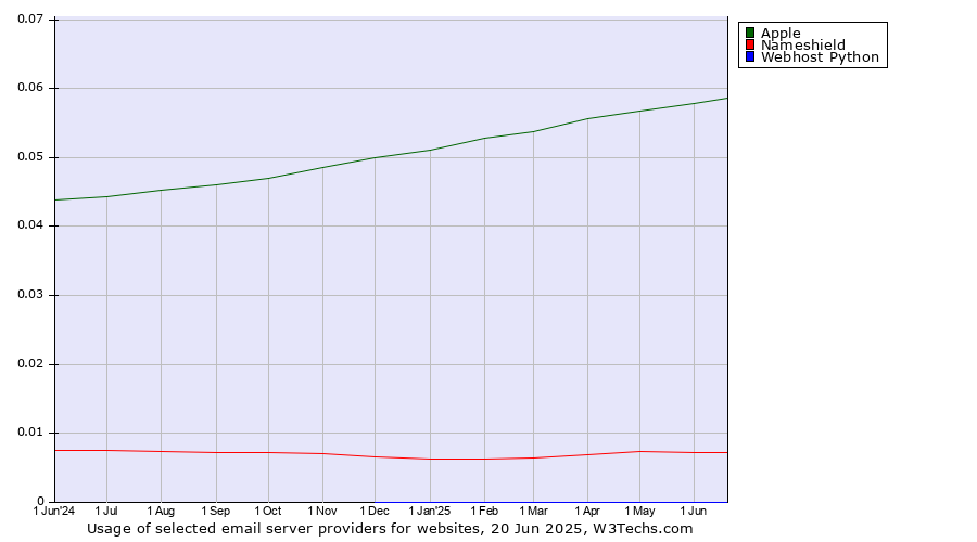 Historical trends in the usage of Apple vs. Nameshield vs. Webhost Python