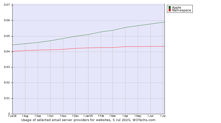 Historical trends in the usage of Apple vs. Namespace