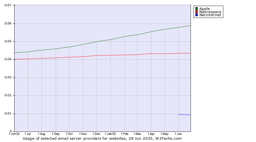 Historical trends in the usage of Apple vs. Namespace vs. Netinternet