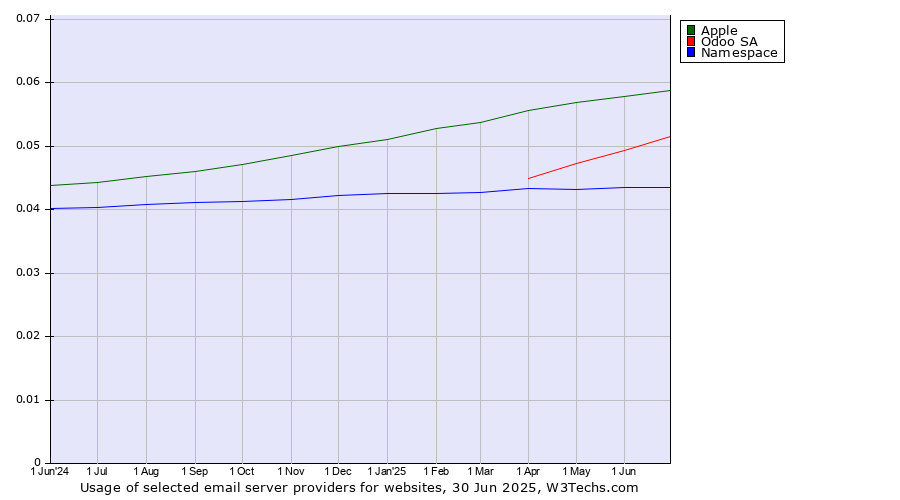 Historical trends in the usage of Apple vs. Odoo SA vs. Namespace