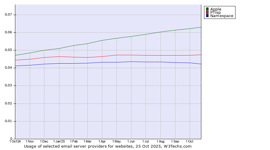 Historical trends in the usage of Apple vs. PTisp vs. Namespace